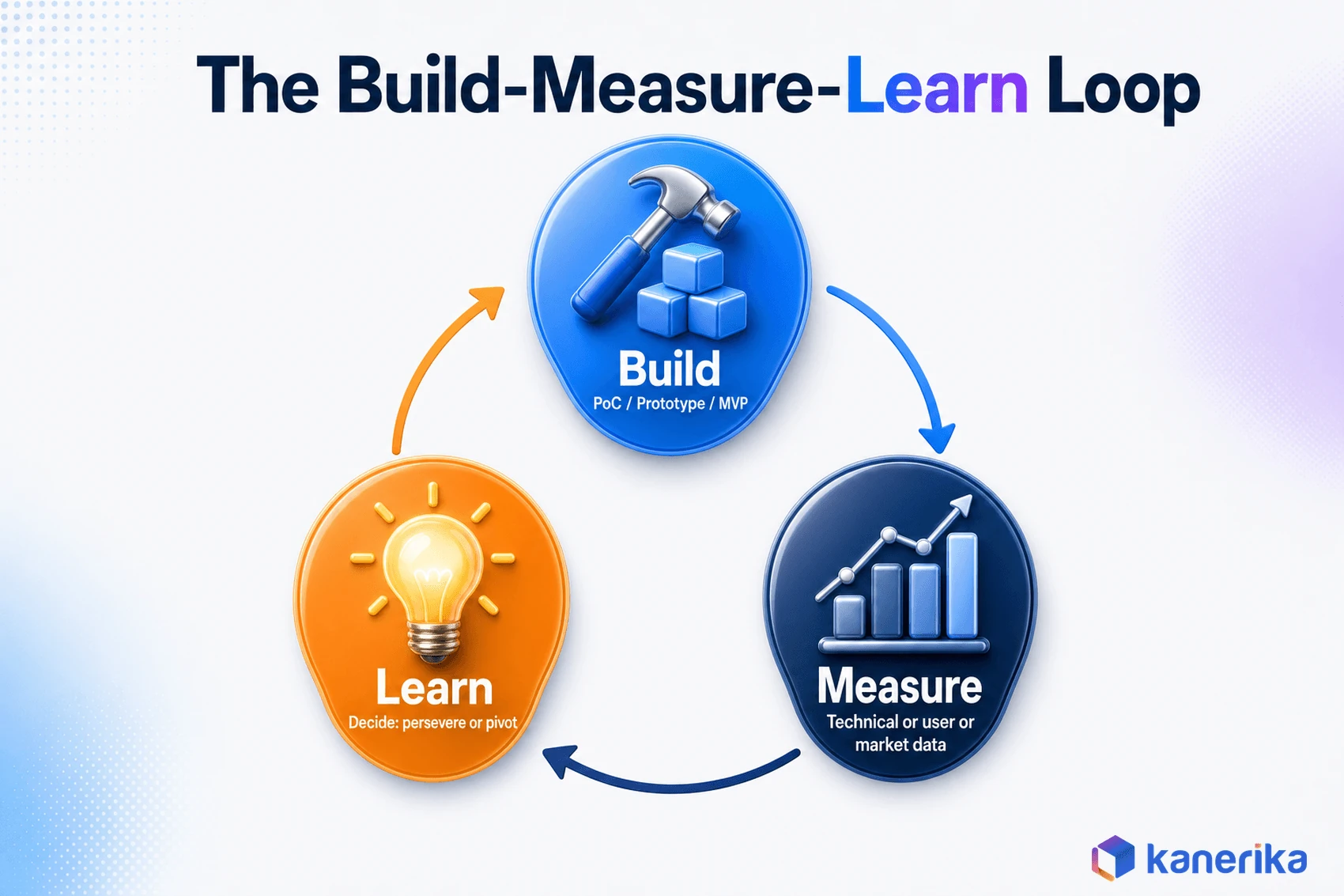 Kanerika infographic of the Lean Startup Build Measure Learn loop mapped to proof of concept, prototype, and MVP stages