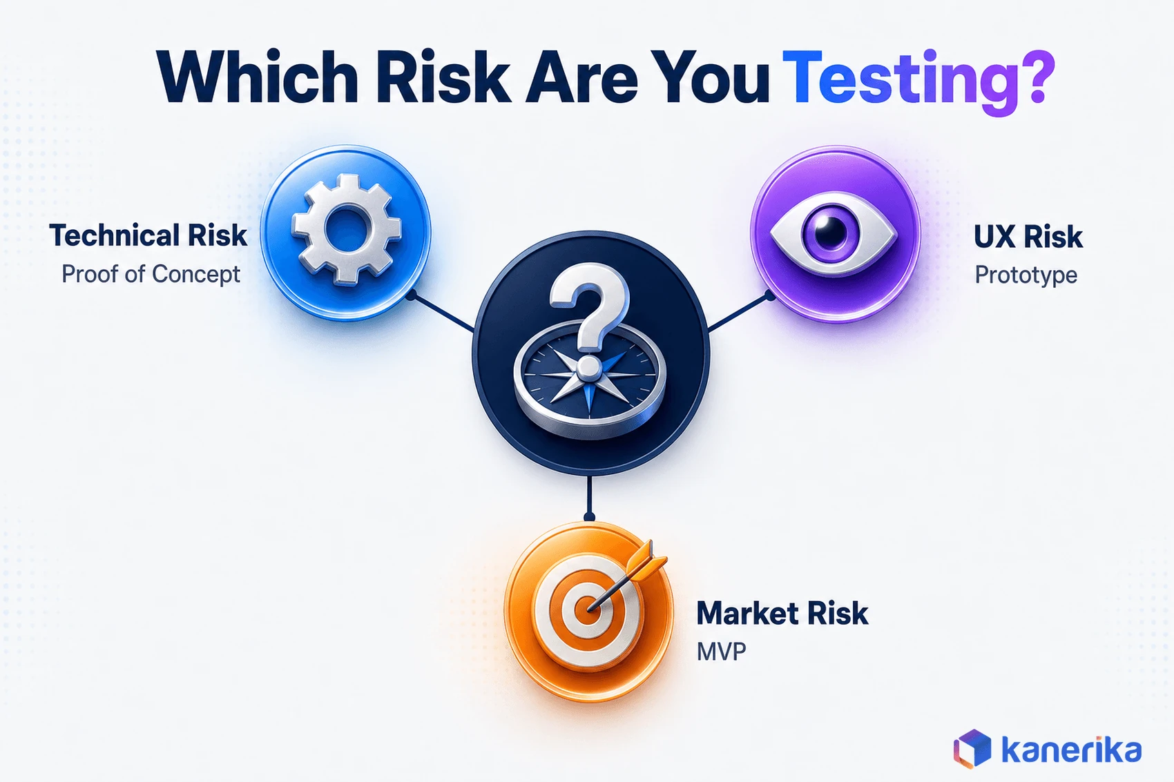 Kanerika infographic of the risk based decision framework for choosing a proof of concept, prototype, or MVP