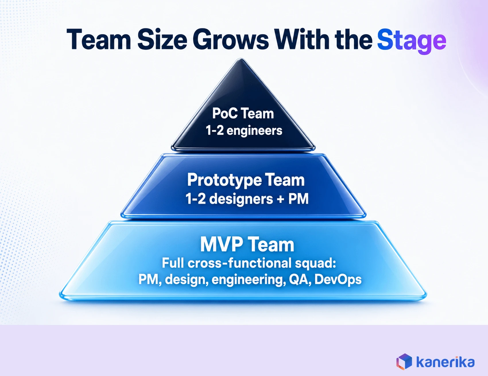 Kanerika infographic of team composition needed for a proof of concept, prototype, and MVP