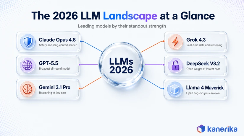 The 2026 LLM landscape at a glance: leading models by standout strength - Claude Opus 5 and Fable 5.1 for coding and reasoning, GPT-6 Astra for computer use, Gemini 3.1 Pro reasoning at low cost, Grok 4.6 real-time data, DeepSeek V4-Pro open-weight lowest cost, Llama 4 Maverick open flagship