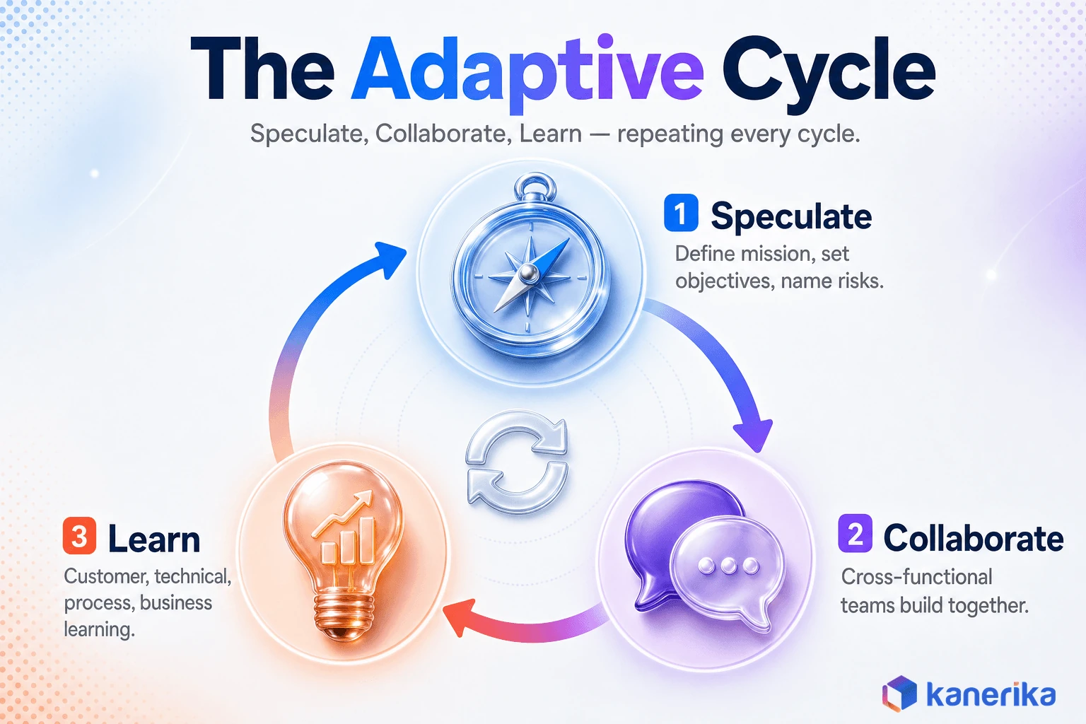 The Adaptive Software Development cycle: Speculate, Collaborate, Learn