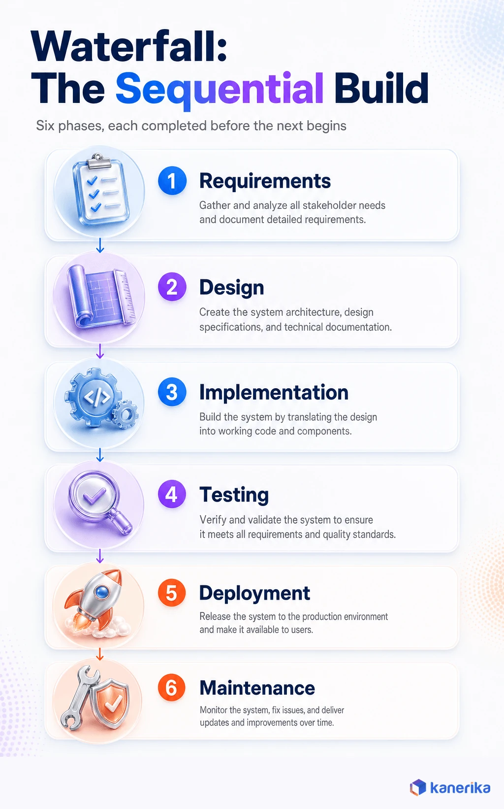 Kanerika infographic of the Waterfall software development sequence, requirements, design, implementation, testing, deployment, and maintenance