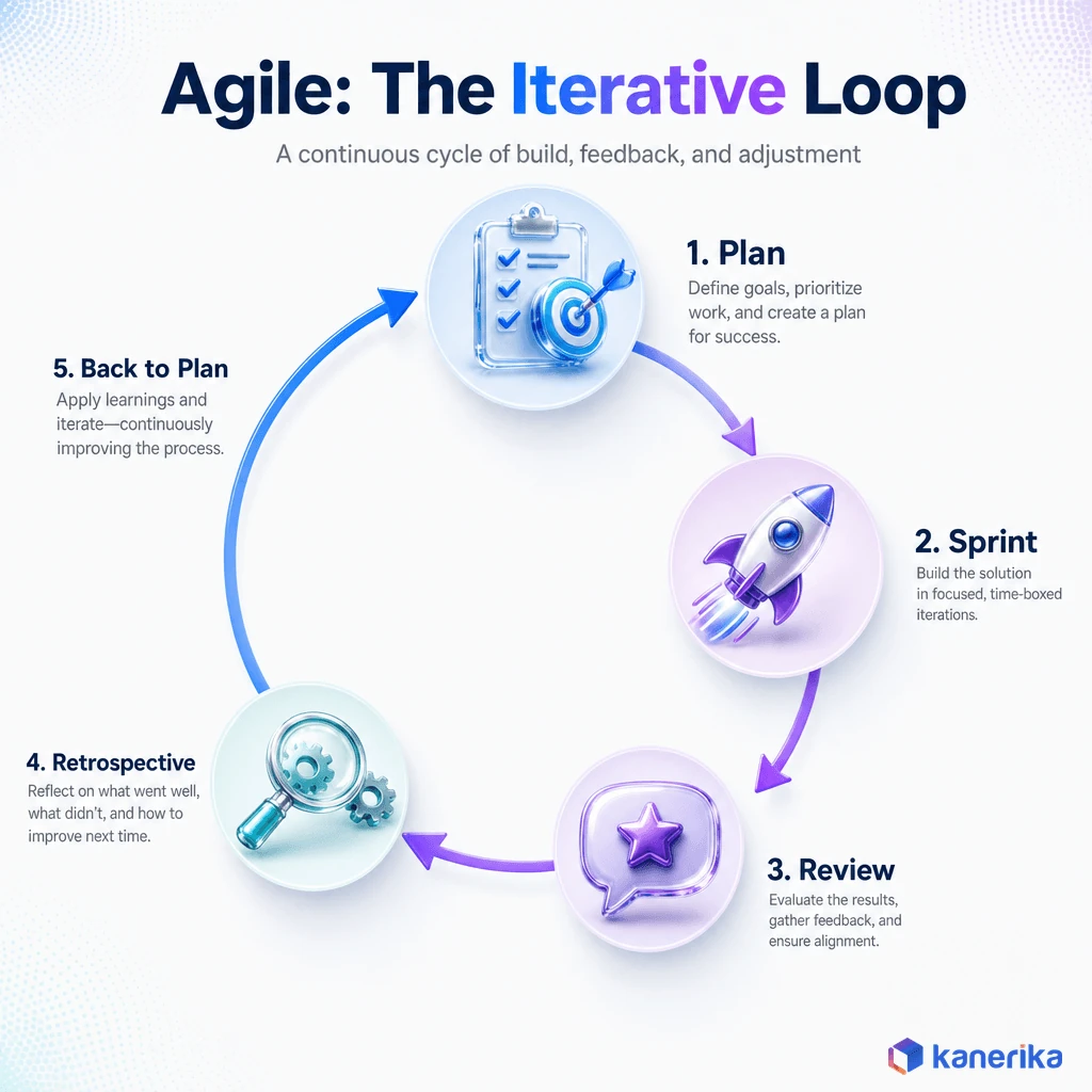 Kanerika infographic of the Agile iterative loop, plan, sprint, review, retrospective, and back to plan