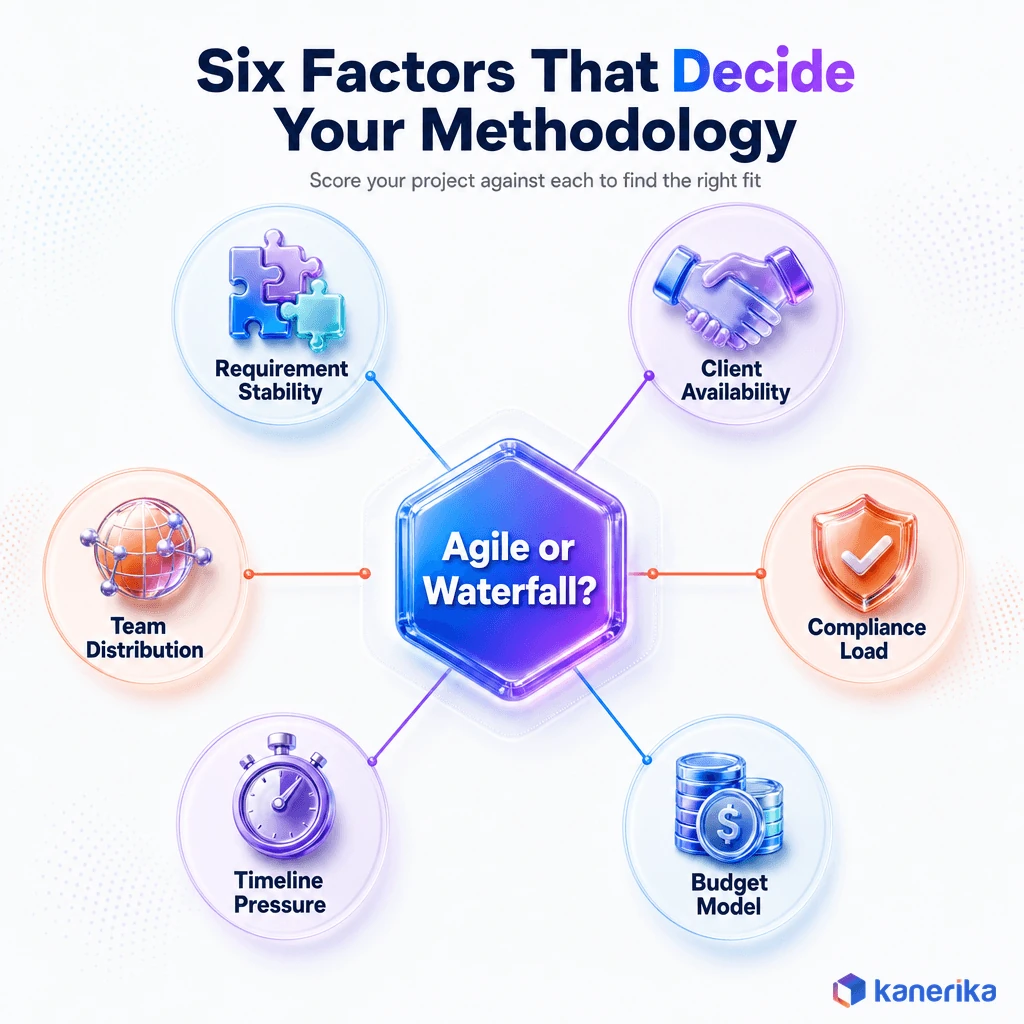 Kanerika infographic of six factors that decide Agile vs Waterfall, requirement stability, client availability, compliance load, budget model, timeline pressure, and team distribution
