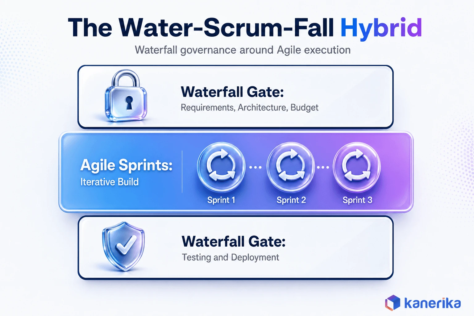 Kanerika infographic of the Water-Scrum-Fall hybrid model, a Waterfall requirements and budget gate around Agile sprints with a Waterfall testing and deployment gate