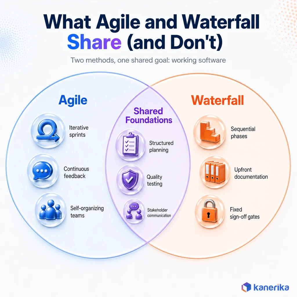 Kanerika infographic Venn diagram of what Agile and Waterfall share versus what is unique to each methodology