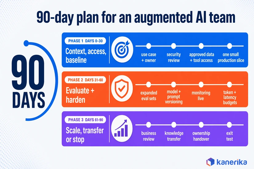 90-day operating plan for augmented AI teams, days 0-30, 31-60, 61-90