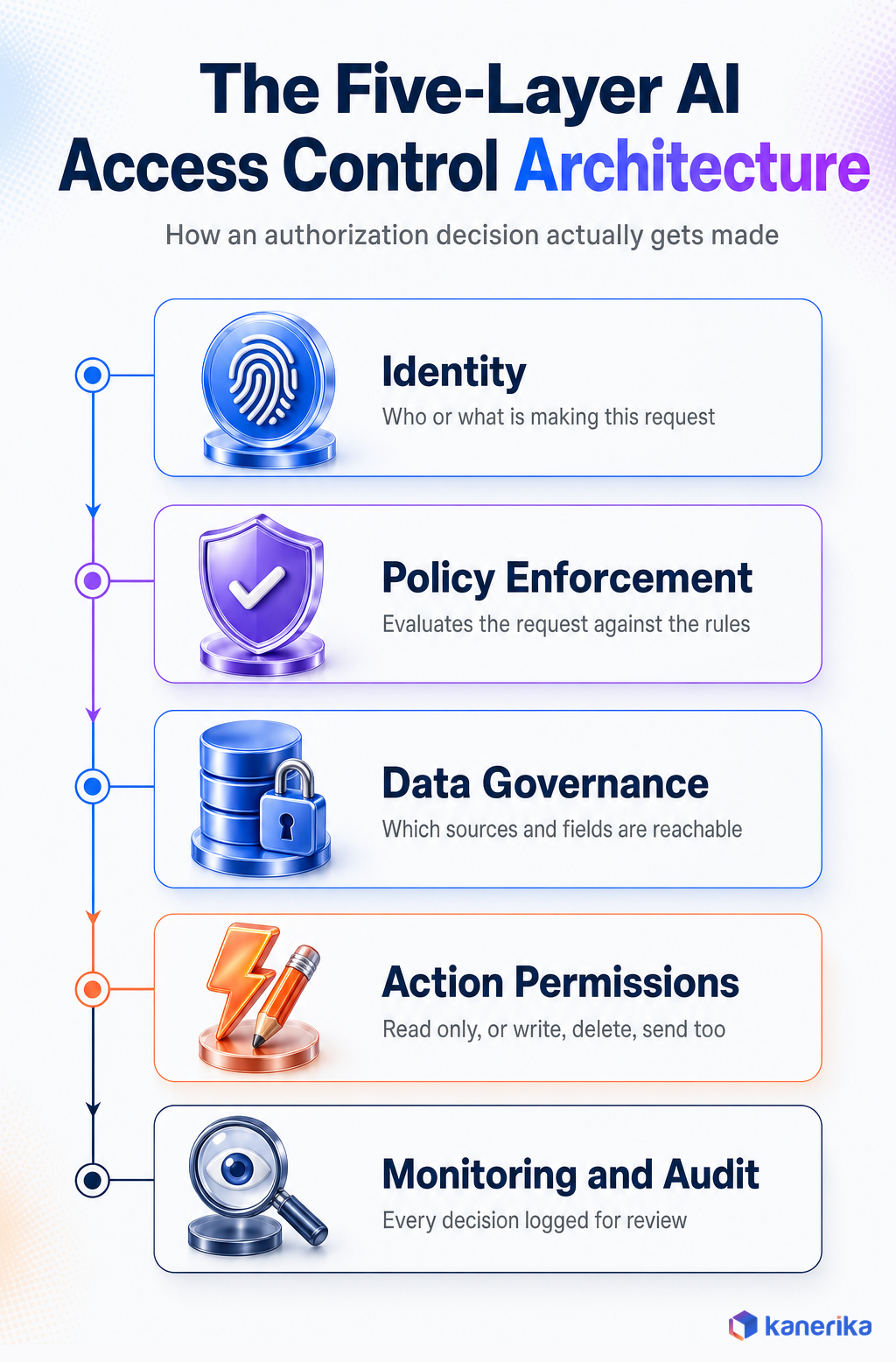 Kanerika infographic of the five-layer AI access control architecture: identity, policy enforcement, data governance, action permissions, and monitoring