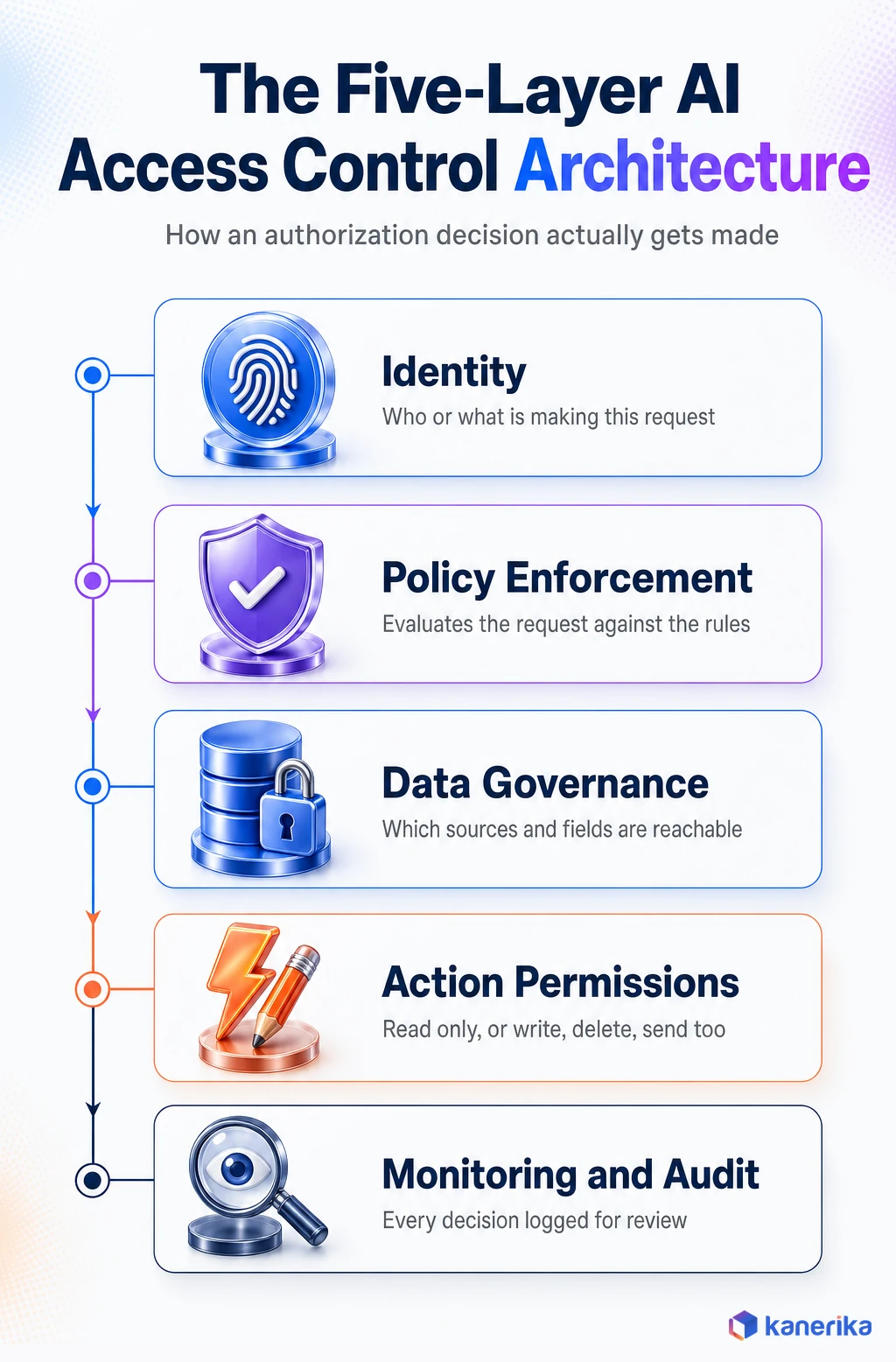 Kanerika infographic of the five-layer AI access control architecture: identity, policy enforcement, data governance, action permissions, and monitoring