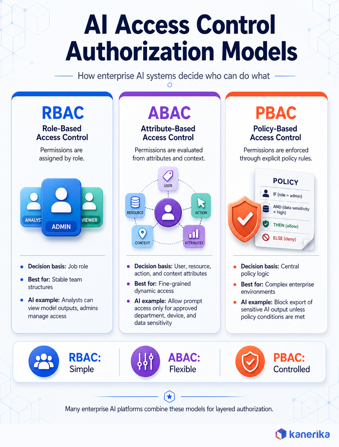 Kanerika infographic of a decision flow for choosing RBAC, ABAC, or PBAC authorization for an AI use case