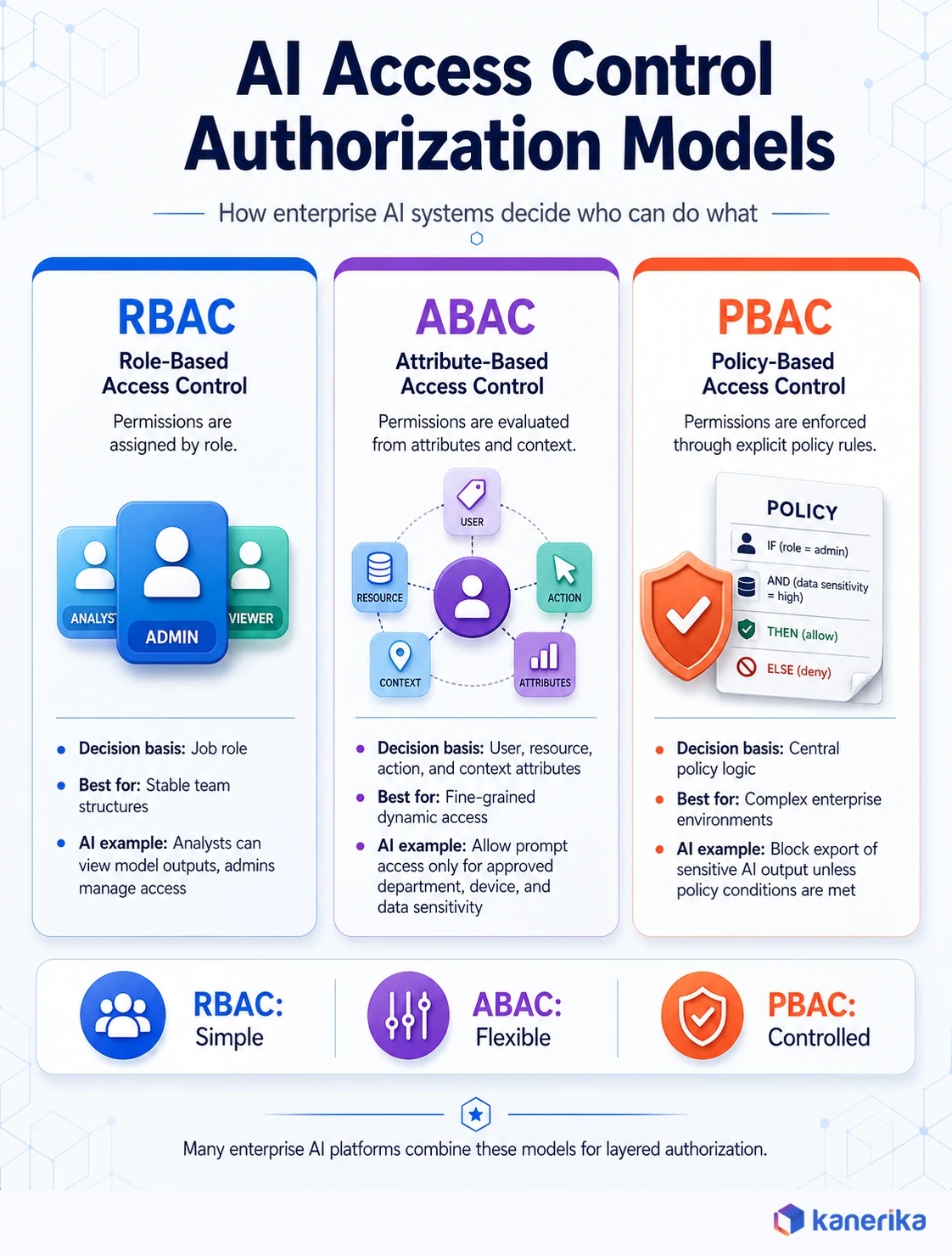 Kanerika infographic of a decision flow for choosing RBAC, ABAC, or PBAC authorization for an AI use case