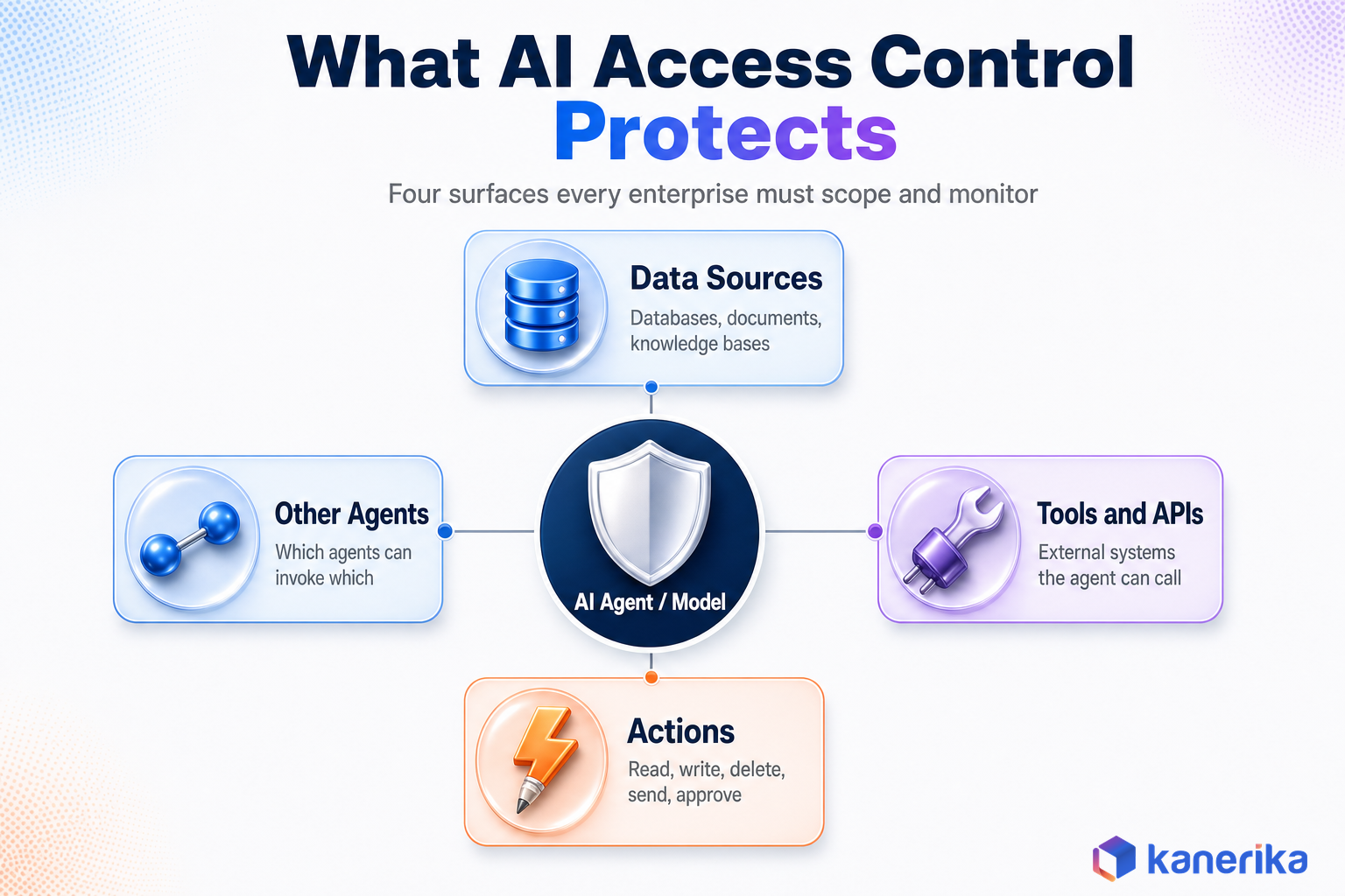 Kanerika infographic showing the four surfaces AI access control protects: data sources, tools and APIs, actions, and other agents