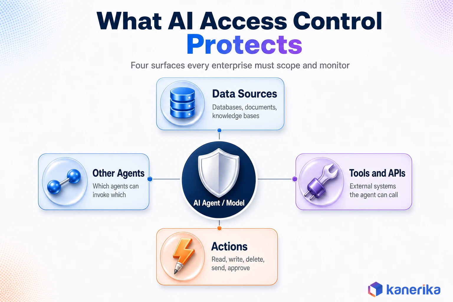 Kanerika infographic showing the four surfaces AI access control protects: data sources, tools and APIs, actions, and other agents