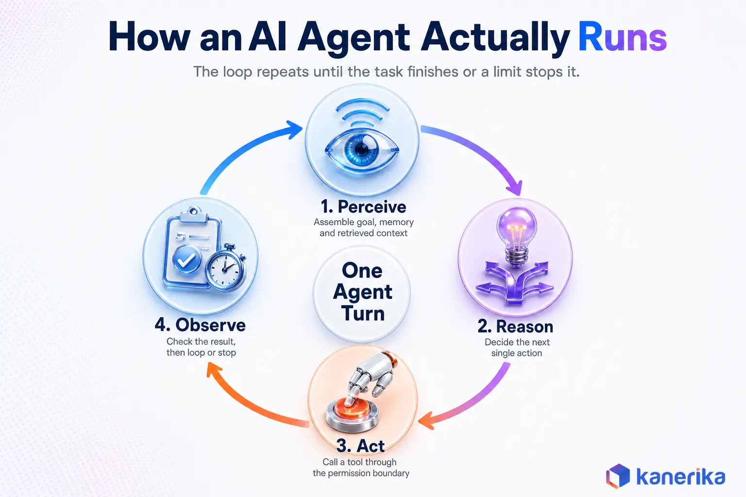 Infographic of the perceive, reason, act and observe loop that one AI agent turn follows