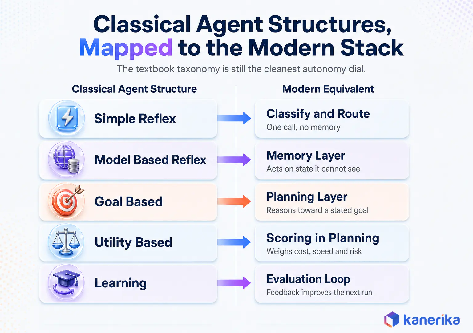 Infographic mapping classical agent structures such as simple reflex and utility based onto modern AI agent architecture layers