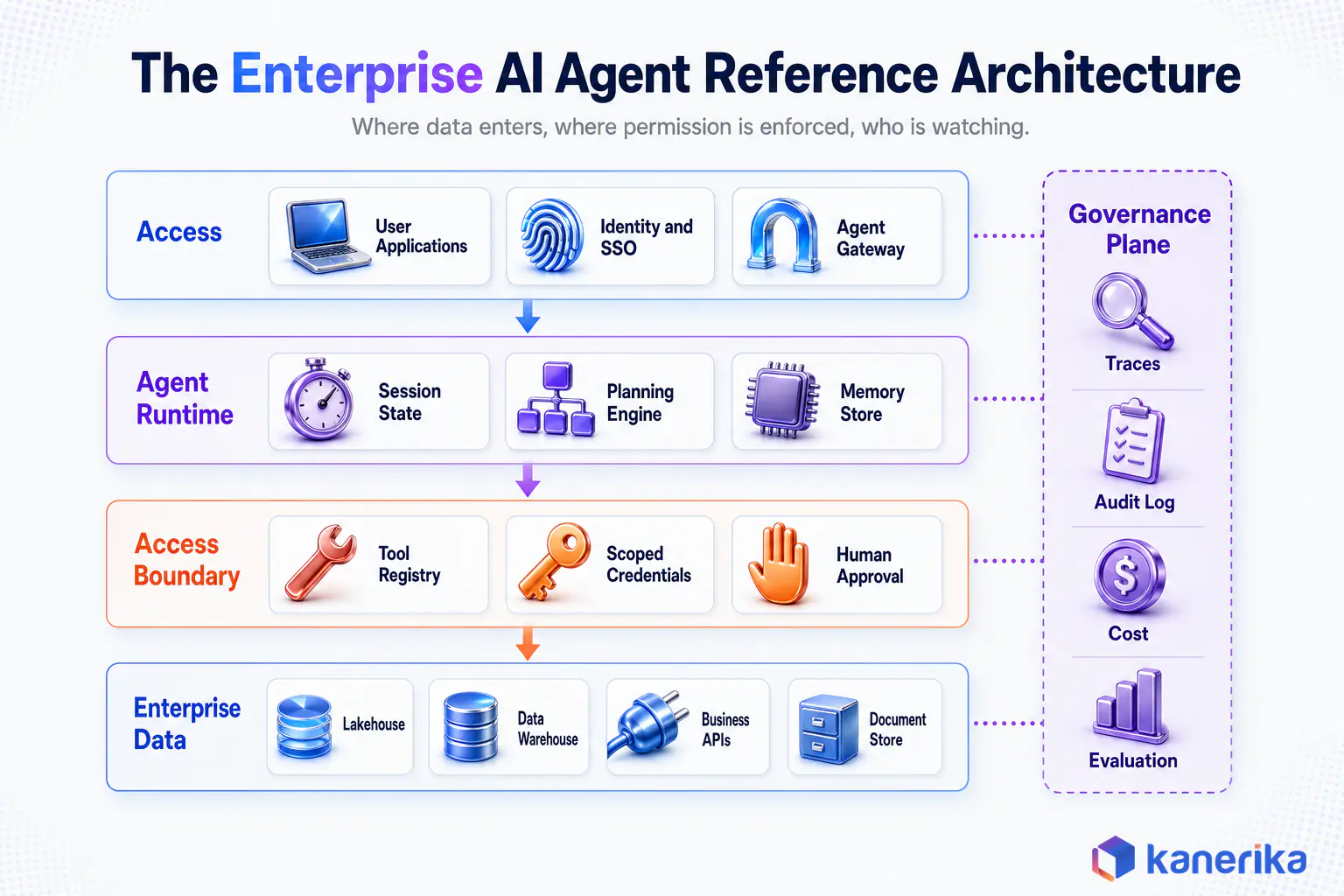 Enterprise AI agent reference architecture diagram showing access, agent runtime, access boundary, enterprise data and a governance plane