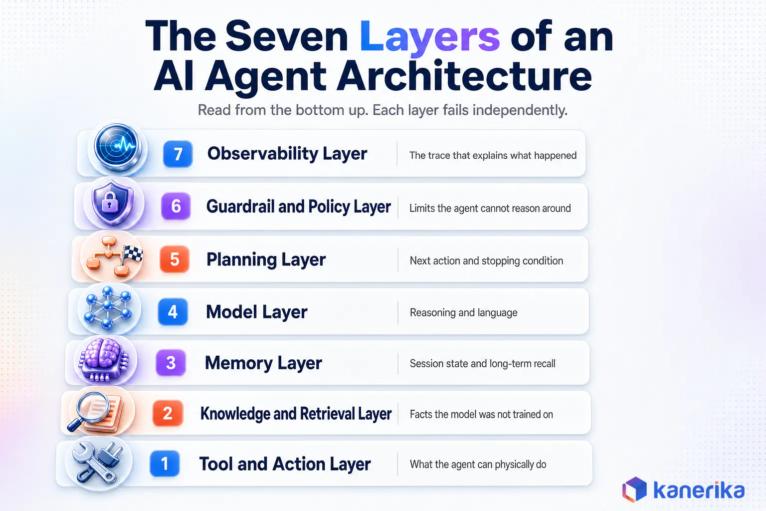 Infographic showing the seven layers of an AI agent architecture from the tool and action layer up to the observability layer