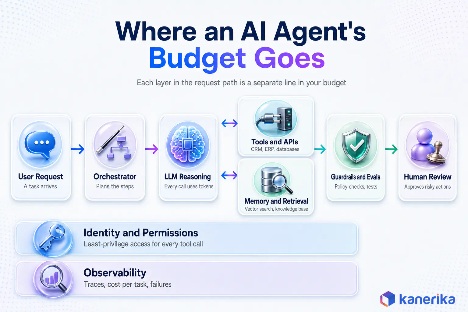 Kanerika infographic of where an AI agent's budget goes, showing the request path from user request, orchestrator and LLM reasoning to tools and APIs, memory and retrieval, guardrails and evals and human review, with identity and observability layers