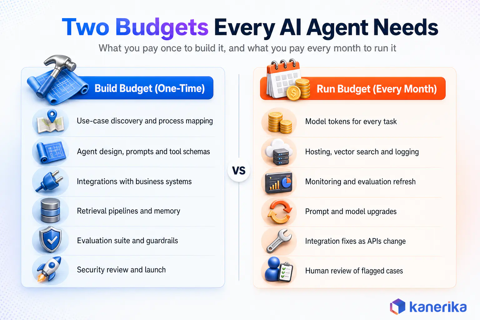 Kanerika infographic comparing the one-time build budget and the monthly run budget of an AI agent, from discovery and integrations to model tokens, monitoring and human review