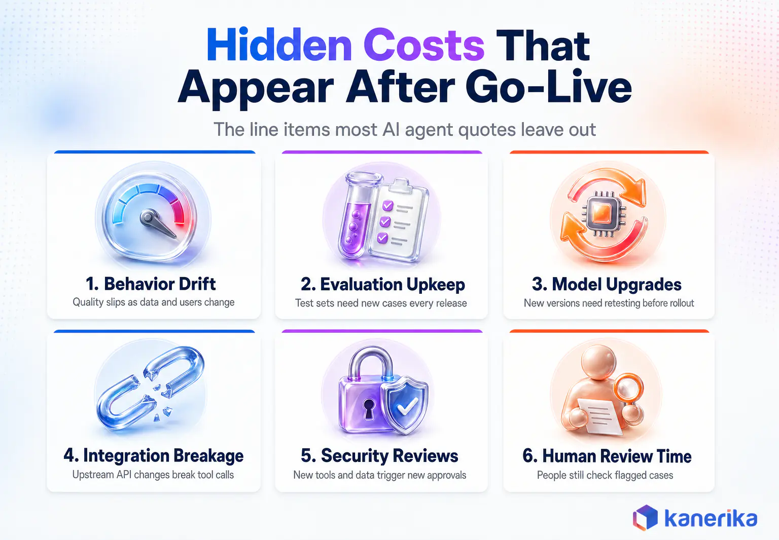 Kanerika infographic of six hidden AI agent costs after go-live, behavior drift, evaluation upkeep, model upgrades, integration breakage, security reviews and human review time