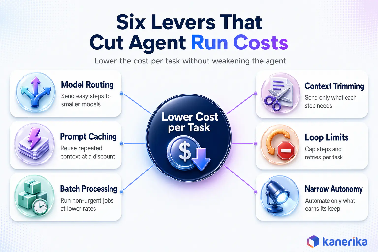 Kanerika infographic of six levers that cut AI agent run costs, model routing, prompt caching, batch processing, context trimming, loop limits and narrow autonomy