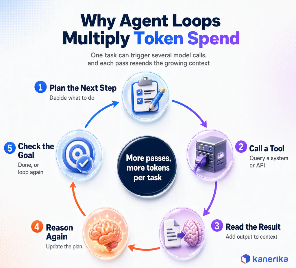 Kanerika infographic of the AI agent loop, plan the next step, call a tool, read the result, reason again and check the goal, showing why more passes mean more tokens per task