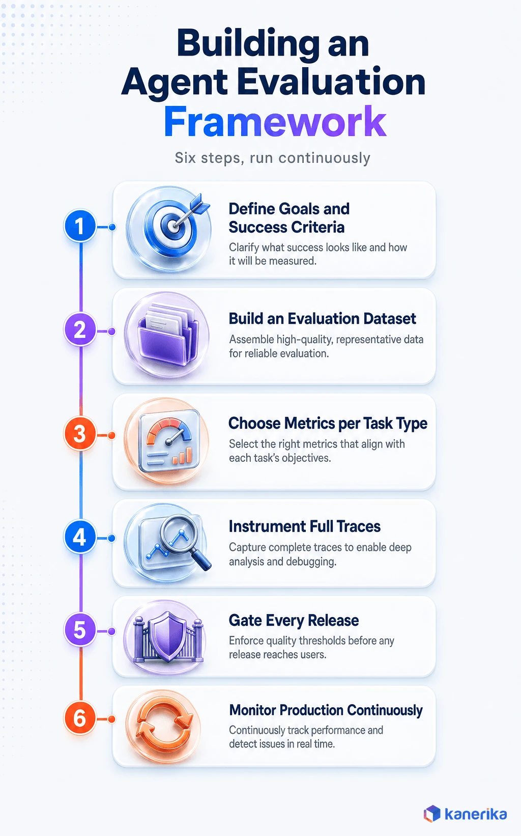 Kanerika infographic of the 6-step framework for building an AI agent evaluation process, from defining goals to continuous production monitoring