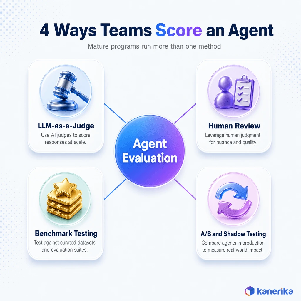 Kanerika infographic of 4 AI agent evaluation methods, LLM-as-a-judge, human review, benchmark testing, and A/B and shadow testing