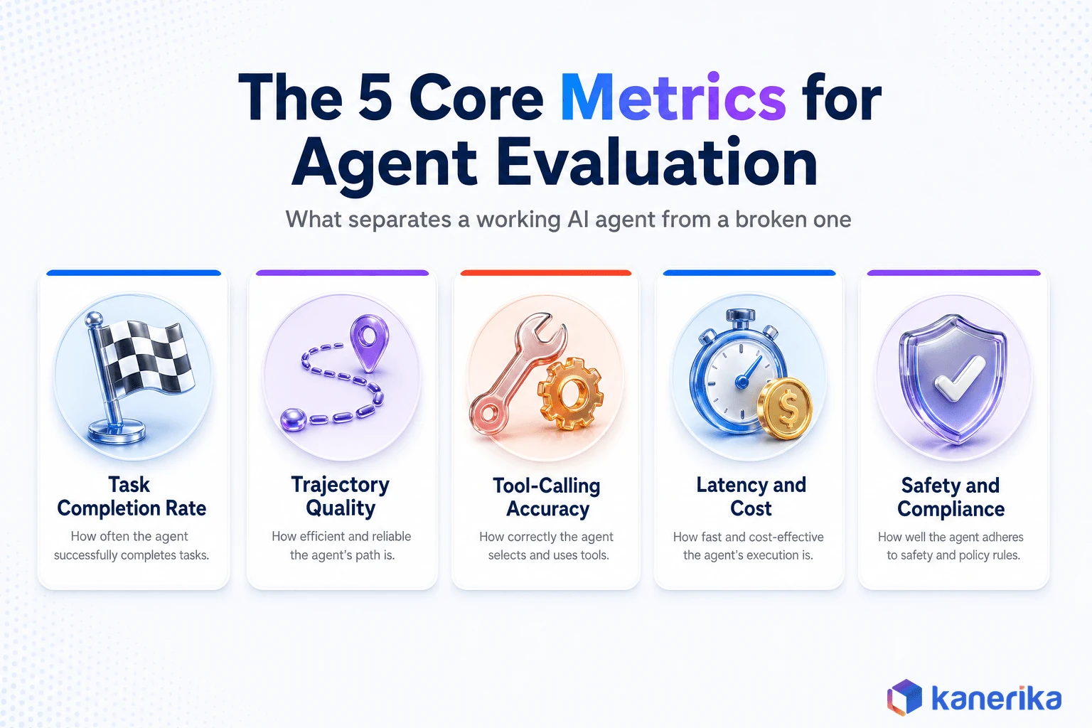 Kanerika infographic of the 5 core metrics for AI agent evaluation, task completion rate, trajectory quality, tool-calling accuracy, latency and cost, and safety and compliance