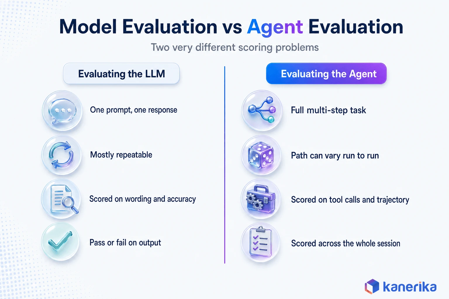 Kanerika infographic comparing model evaluation and AI agent evaluation across determinism, scope, and scoring signals