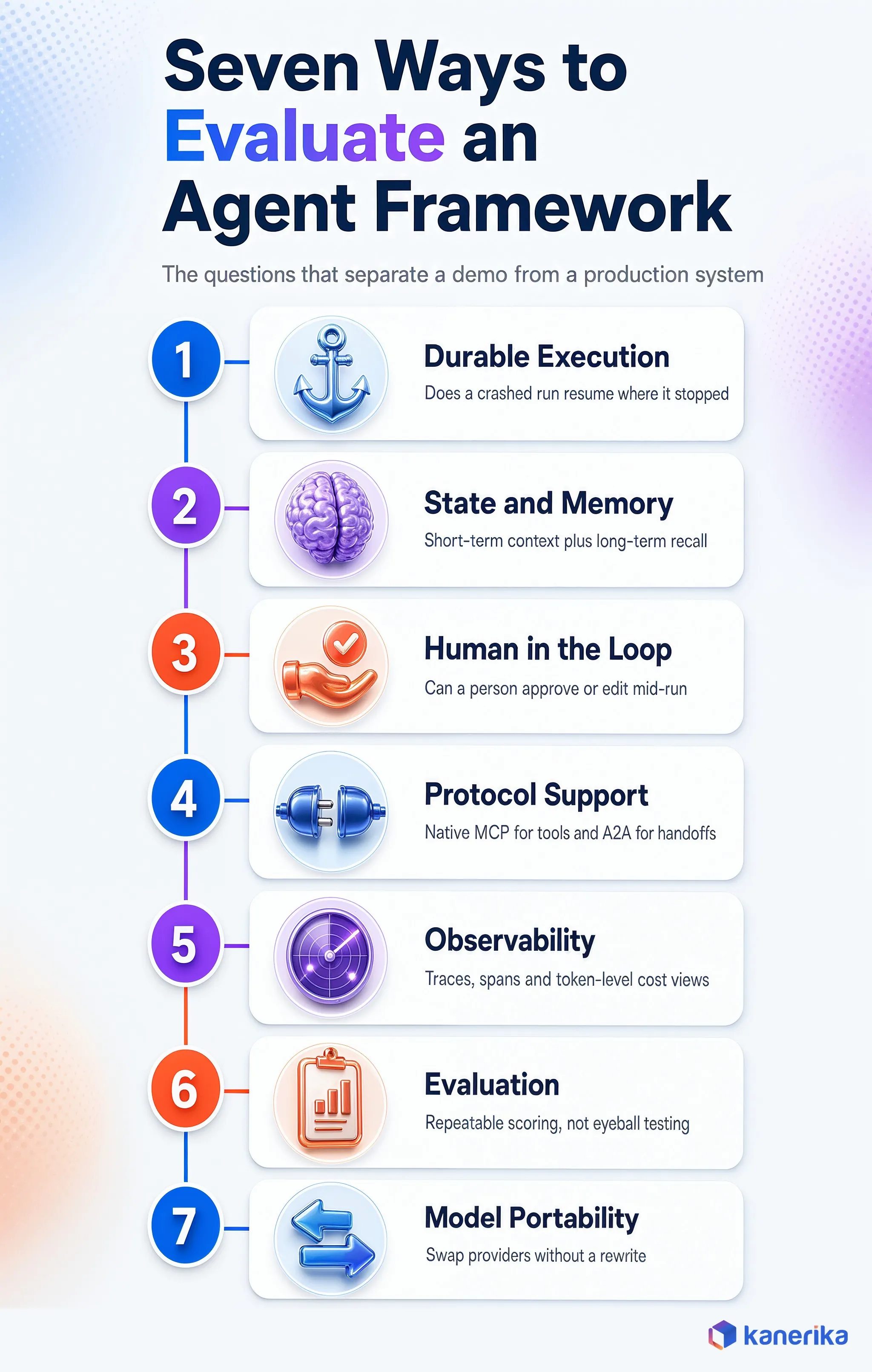 Infographic listing seven evaluation criteria for AI agent frameworks including durable execution, state and memory, human in the loop, protocol support, observability, evaluation and model portability