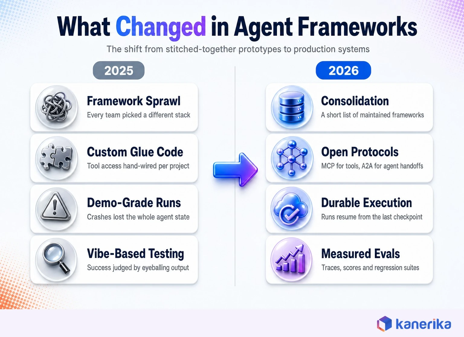 Infographic comparing AI agent frameworks in 2025 versus 2026 across consolidation, open protocols, durable execution and measured evaluation