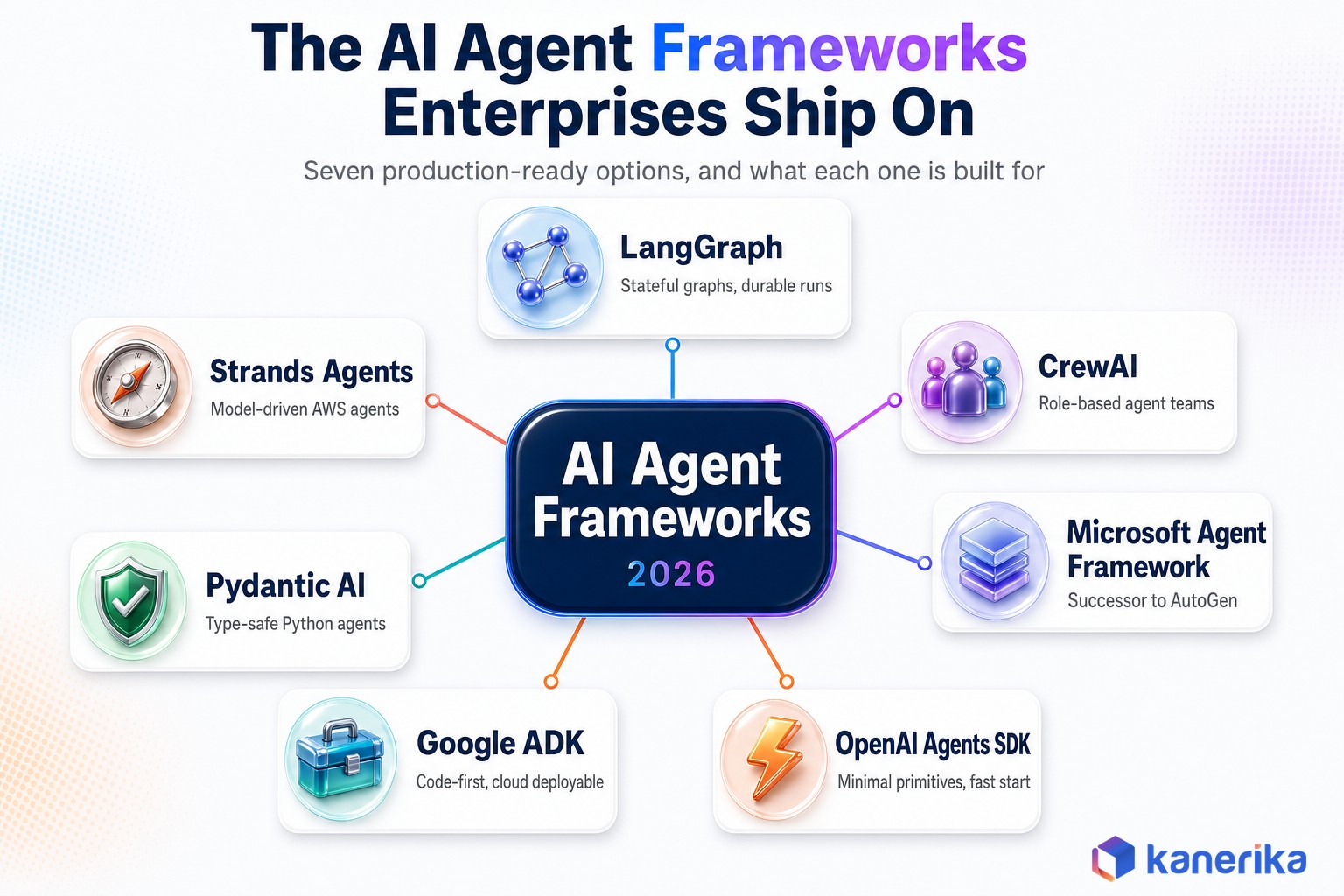 Infographic showing seven AI agent frameworks enterprises ship on in 2026 including LangGraph, CrewAI, Microsoft Agent Framework, OpenAI Agents SDK, Google ADK, Pydantic AI and Strands Agents