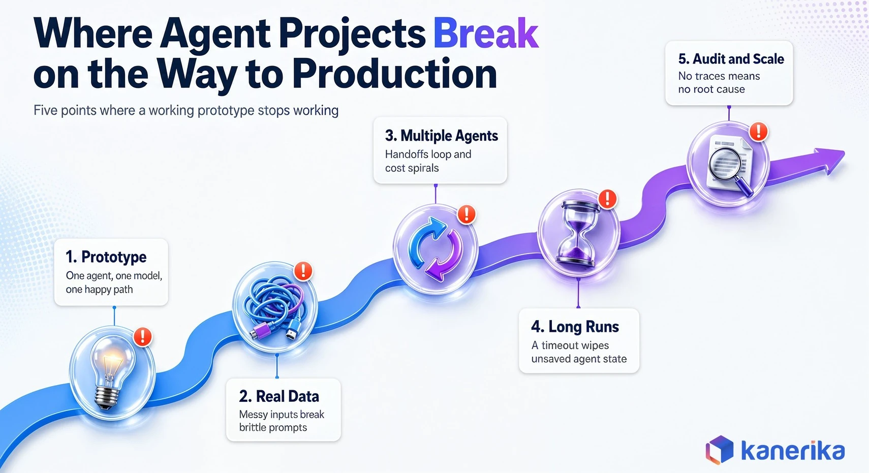 Infographic showing five points where AI agent projects break between prototype and production, covering real data, multiple agents, long runs and audit requirements