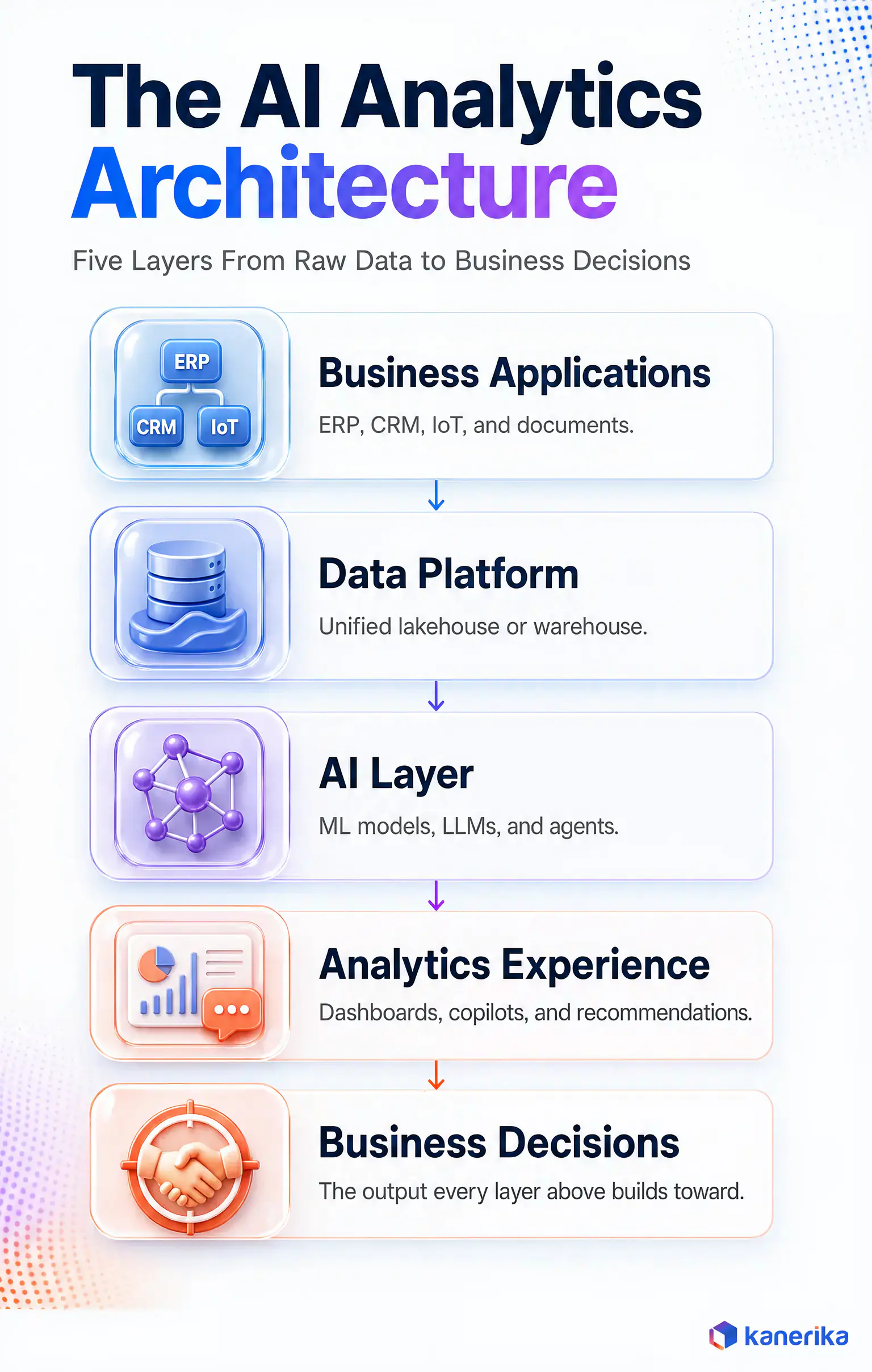 Kanerika infographic of the AI analytics architecture showing five layers from business applications to business decisions
