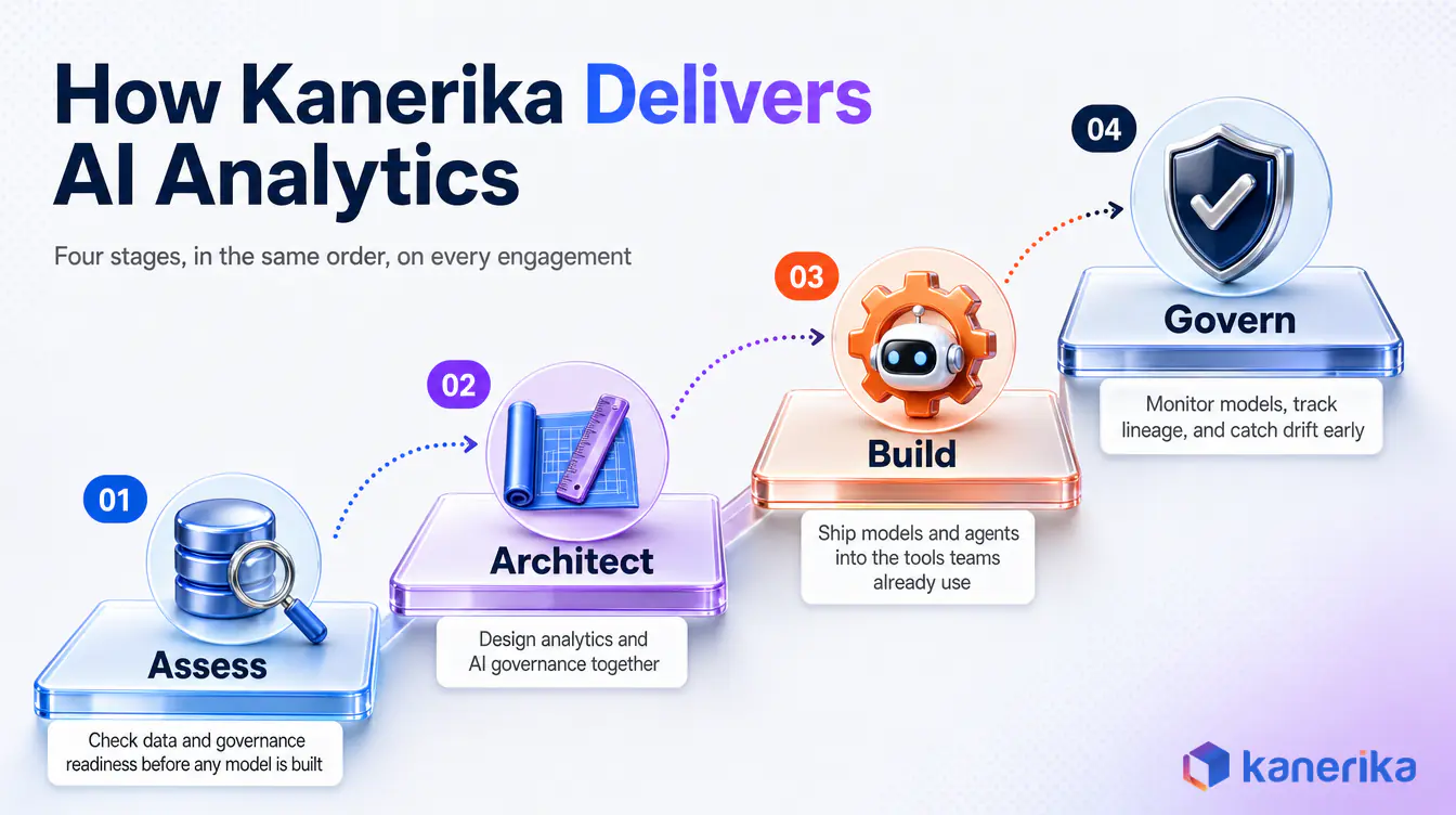 Kanerika infographic of its four-stage AI analytics delivery approach: assess, architect, build, and govern