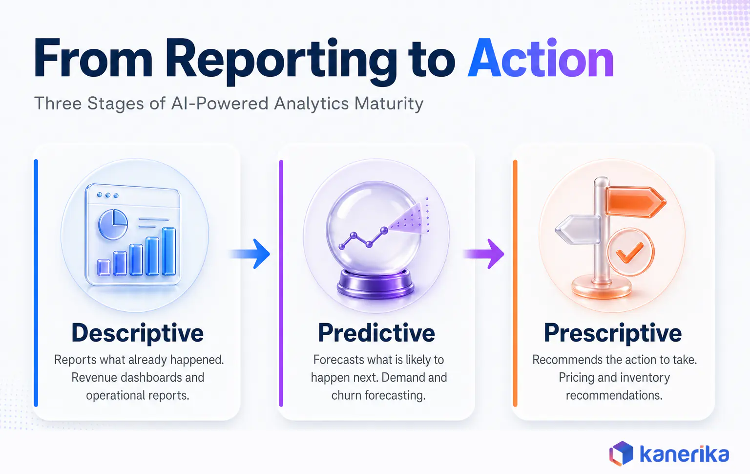 Kanerika infographic showing the three stages of AI-powered analytics maturity: descriptive, predictive, and prescriptive analytics