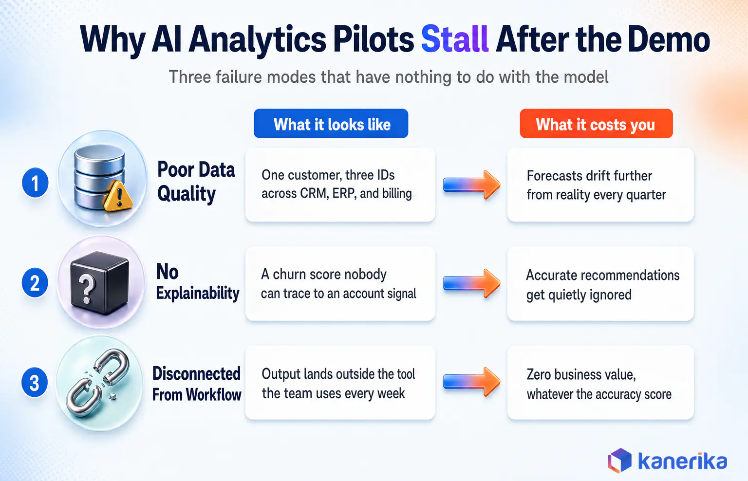 Kanerika infographic of why AI analytics pilots stall after the demo: poor data quality, no explainability, and output disconnected from workflow