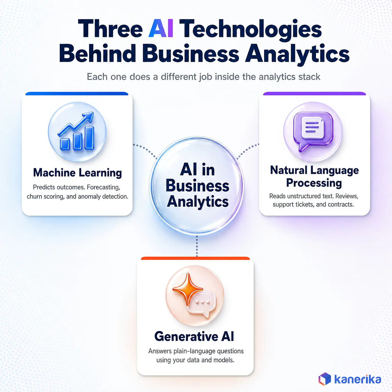 Kanerika infographic of the three AI technologies behind business analytics: machine learning, natural language processing, and generative AI