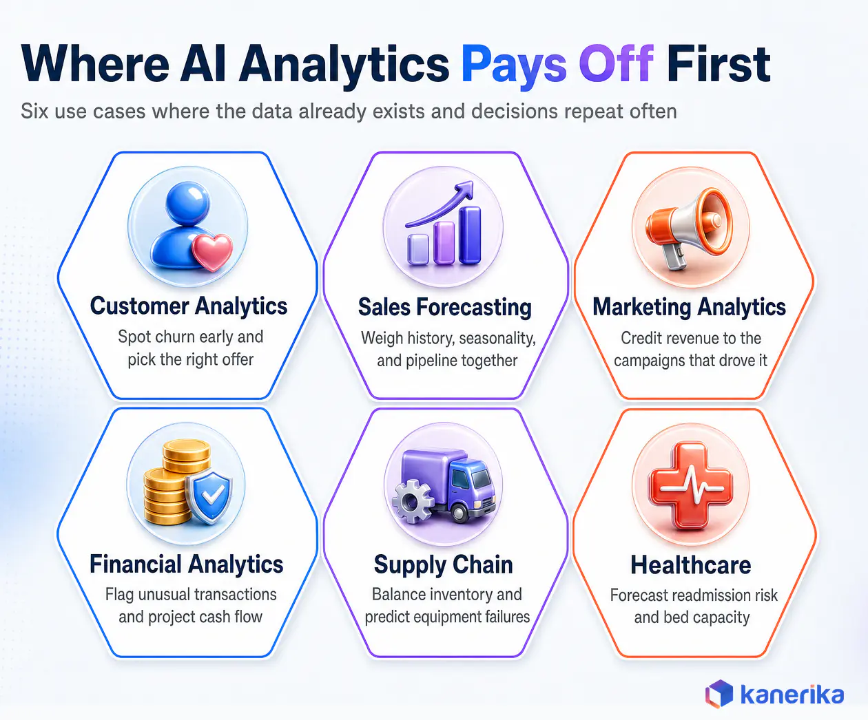 Kanerika infographic of six enterprise use cases where AI analytics pays off first, from customer analytics and sales forecasting to supply chain and healthcare