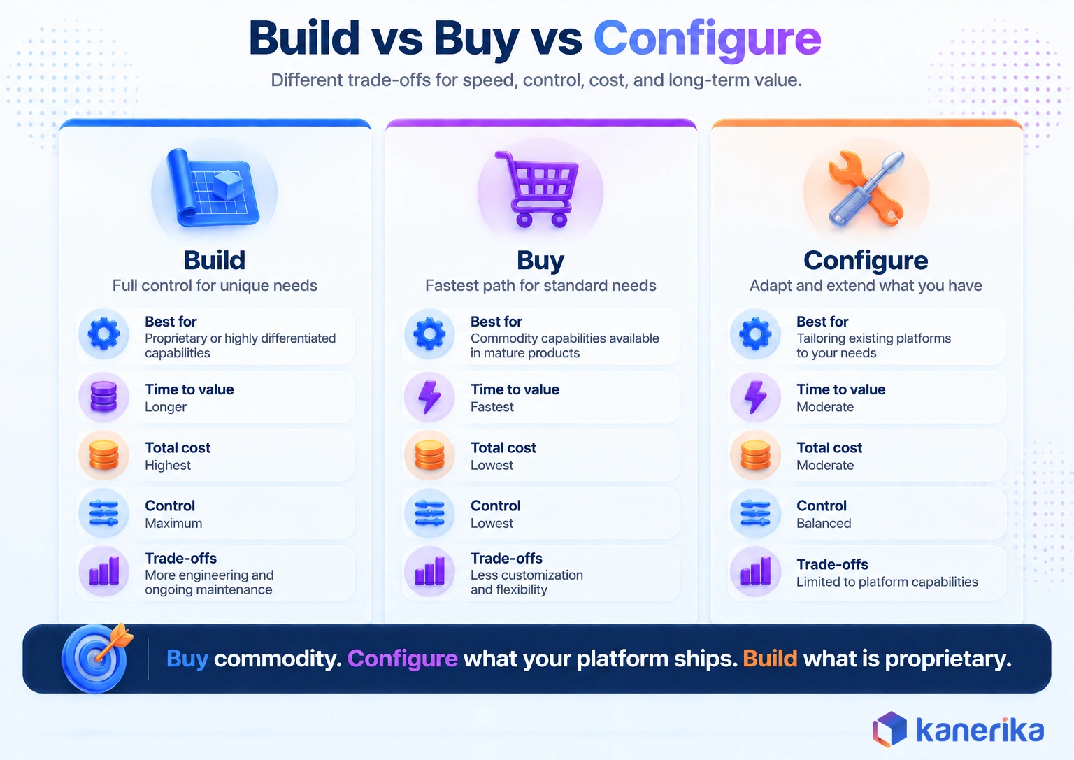 Kanerika infographic comparing build, buy and configure for AI applications