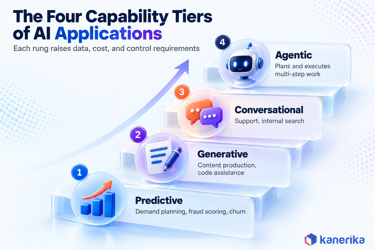 Kanerika infographic of the four capability tiers of AI applications