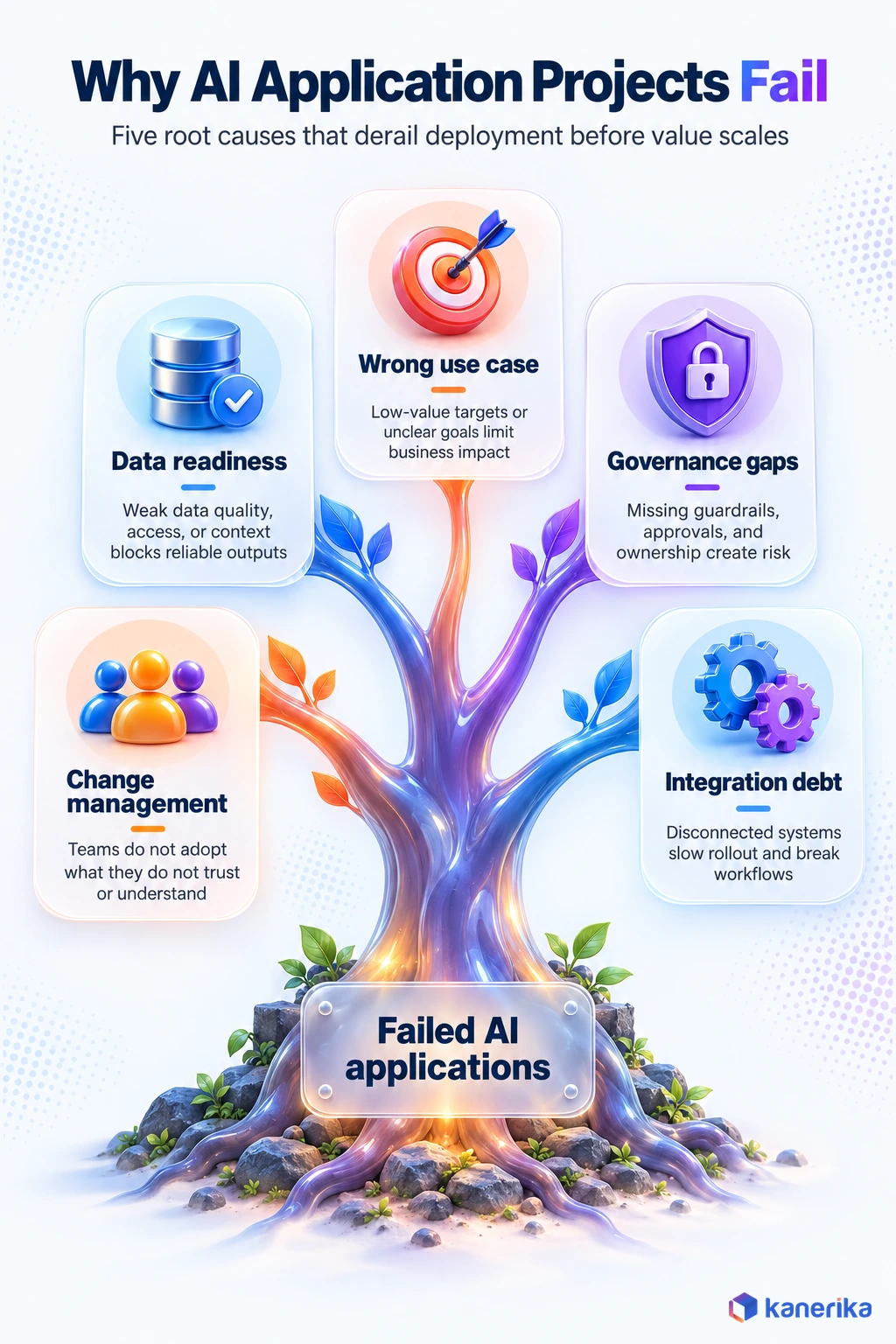 Kanerika infographic of why AI application projects fail