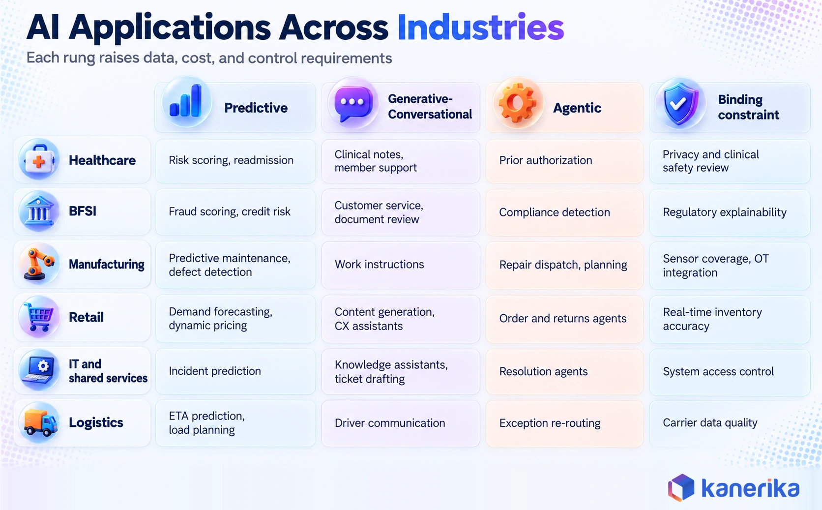 Kanerika infographic of AI applications across industries