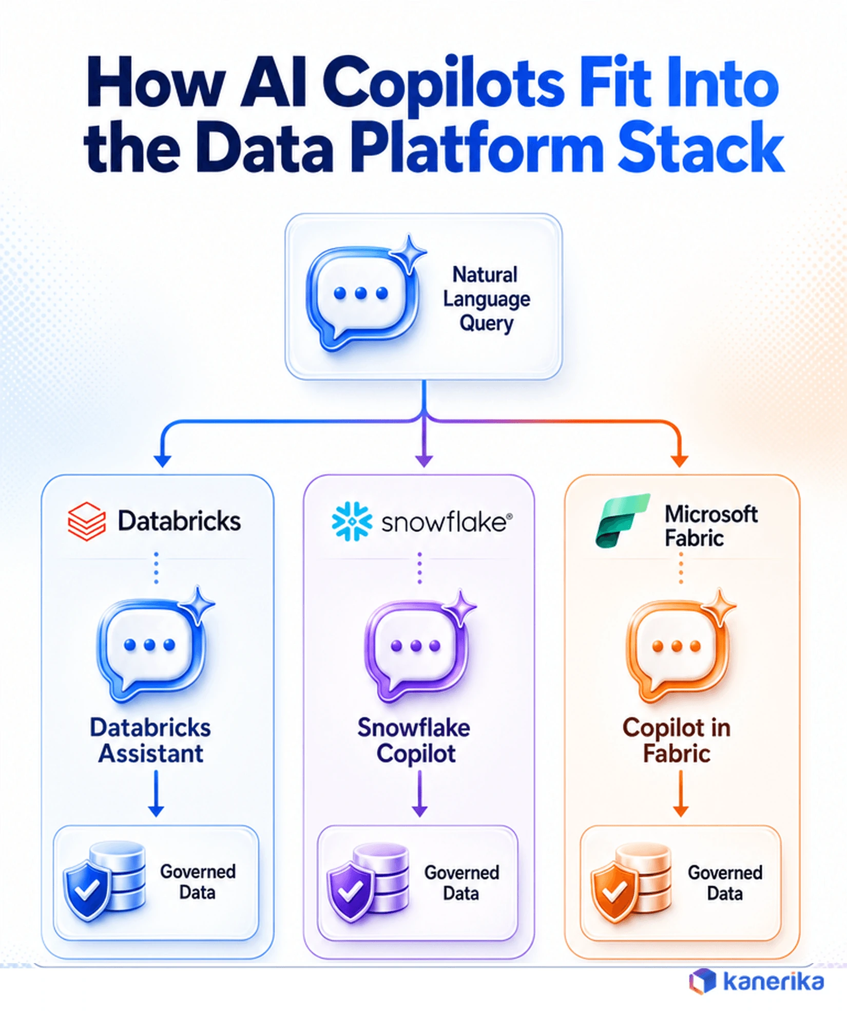 Architecture diagram showing how AI copilots fit into the data platform stack across Databricks Assistant, Snowflake Copilot, and Copilot in Microsoft Fabric