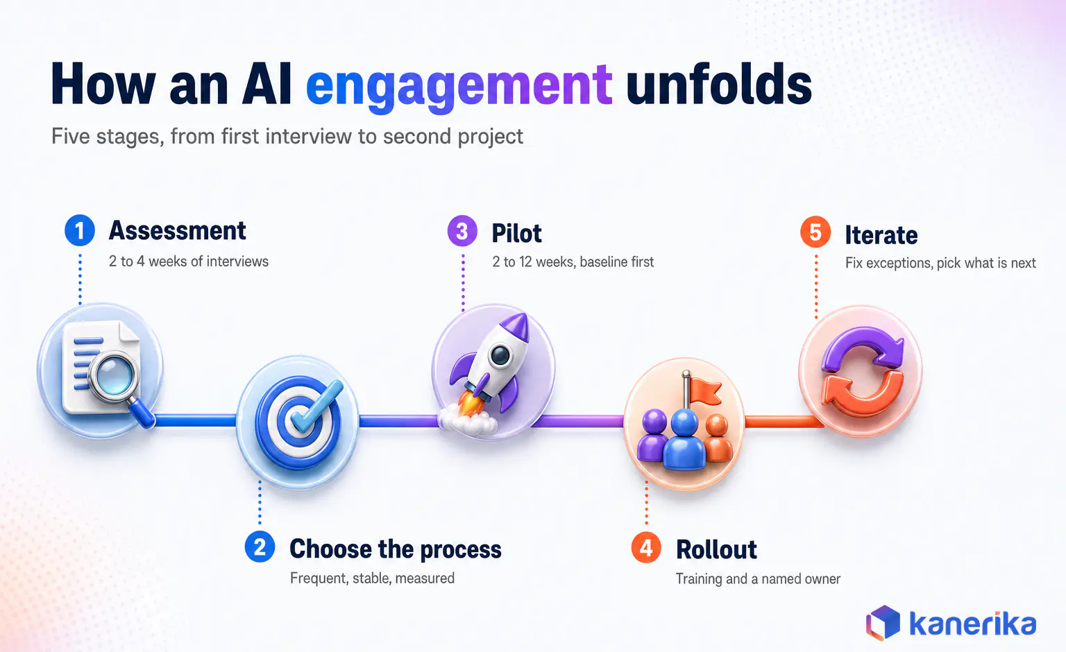 Timeline of the five stages of an AI consulting engagement for a small business, from assessment to iteration