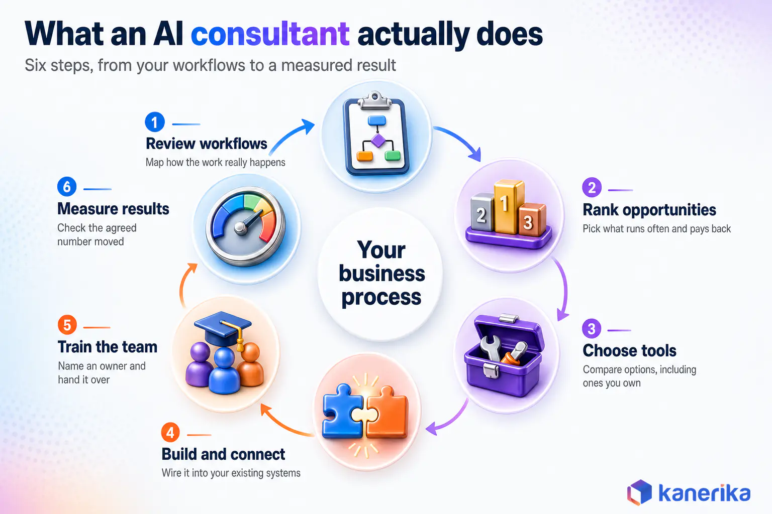 Infographic of what an AI consultant does for a small business in six steps, from reviewing workflows to measuring results