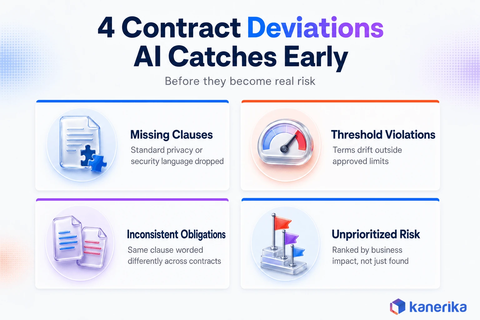 Kanerika infographic of four contract deviations AI catches early, missing clauses, threshold violations, inconsistent obligations, and unprioritized risk