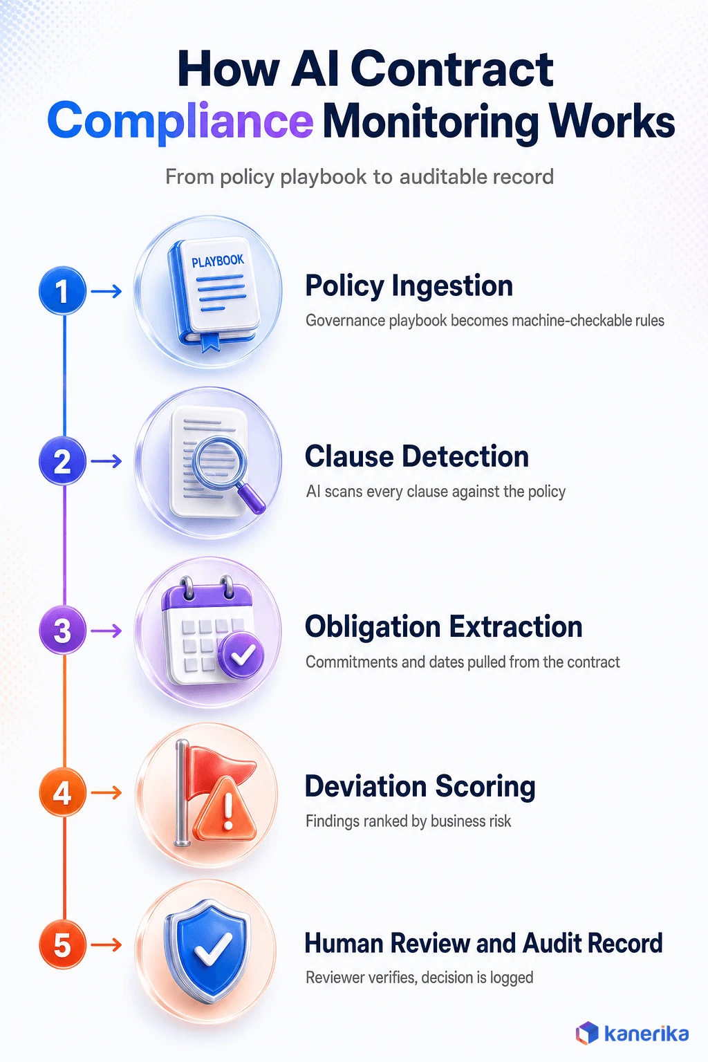 Kanerika infographic of how AI contract compliance monitoring works, five steps from policy ingestion and clause detection to obligation extraction, deviation scoring, and human review with an audit record