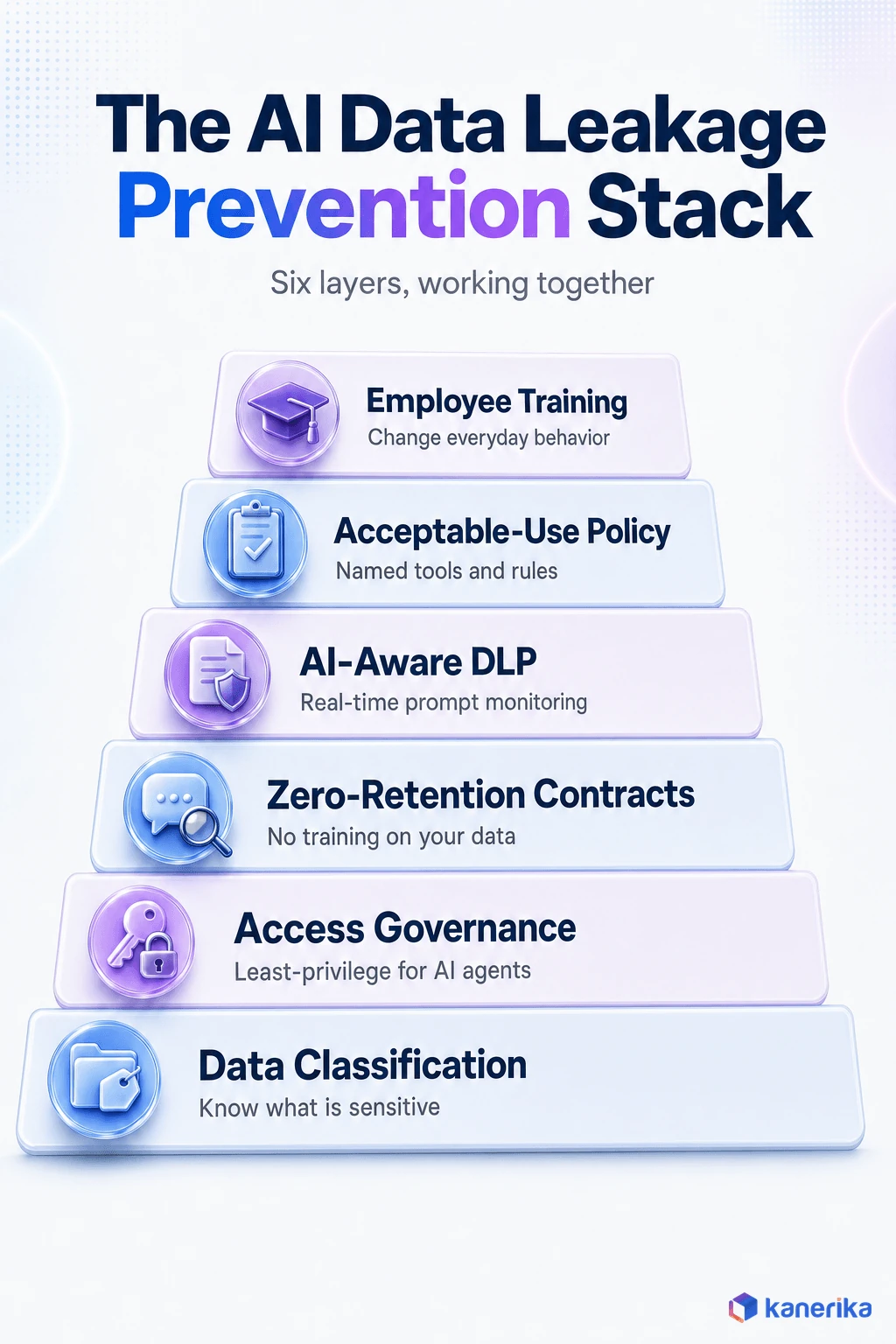 Kanerika infographic of the AI data leakage prevention stack, six layers from data classification and access governance to AI-aware DLP and employee training